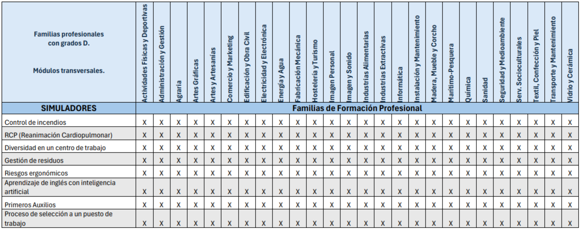 Familias profesionales asociadas al Sector Terciario y Sector Cuaternario