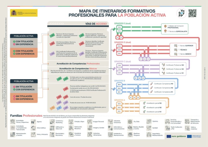 Mapa de itinerarios formativos profesionales para la población activa
