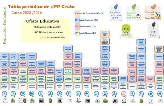 Tabla Periódica FP. Curso 2023/2024