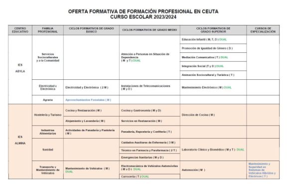 Tabla Resumen Oferta formativa FP - Curso 2023/2024