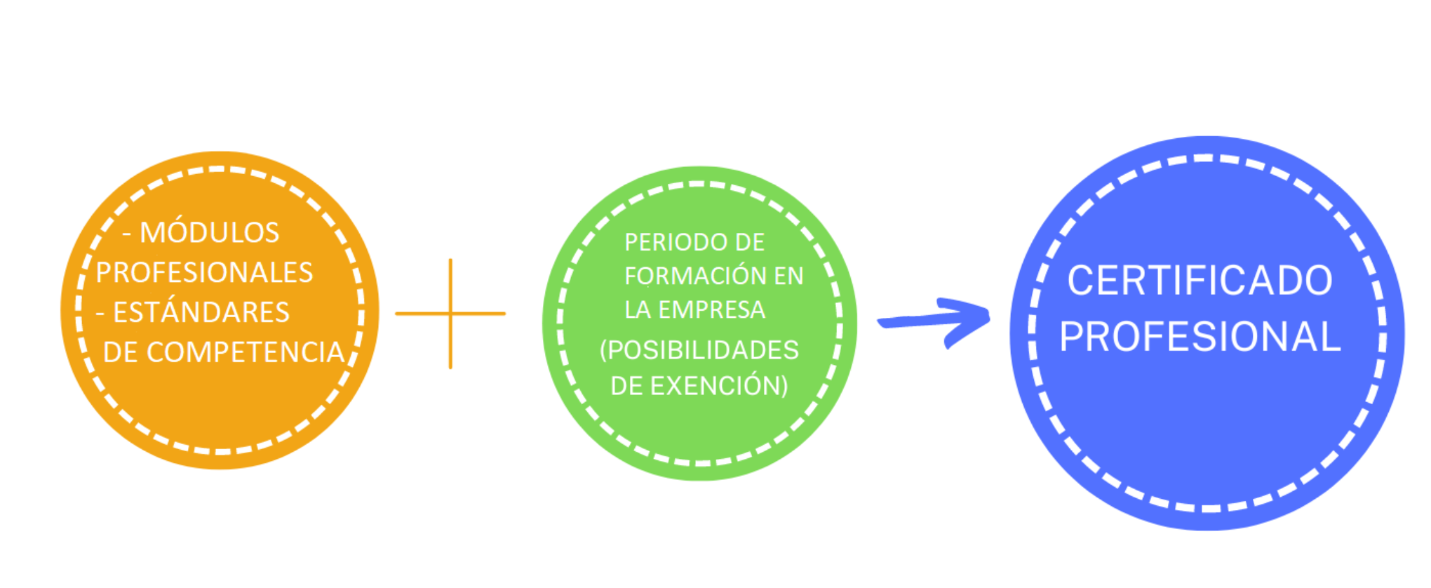 Módulos formativos