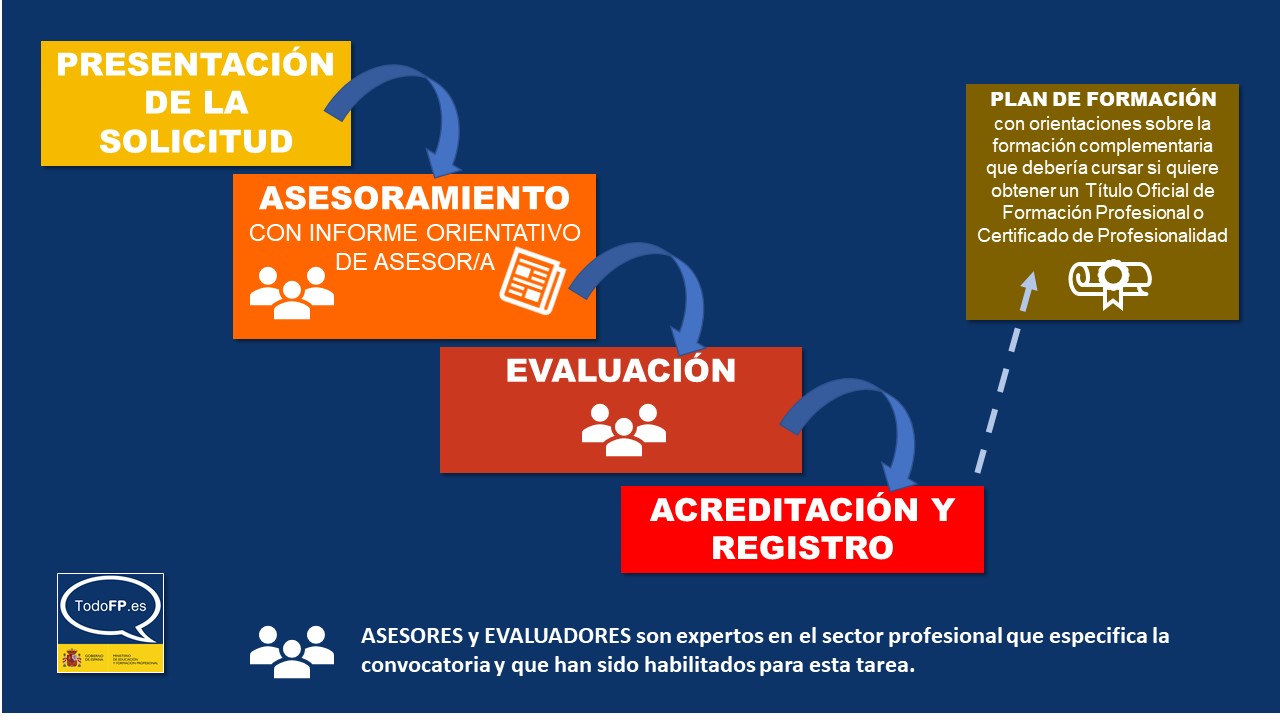 doble Groseramente Gracia Acreditación de Competencias Profesionales - TodoFP | Ministerio de  Educación y Formación Profesional